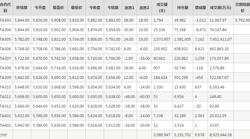 PTA期货每日行情表--郑州商品交易所(3.13)