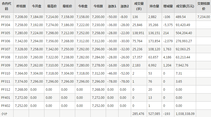 短纤PF期货每日行情表--郑州商品交易所(3.13)