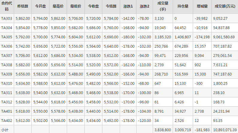 PTA期货每日行情表--郑州商品交易所(3.14)