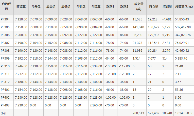 短纤PF期货每日行情表--郑州商品交易所(3.15)