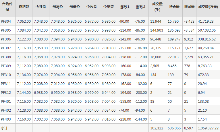 短纤PF期货每日行情表--郑州商品交易所(3.16)