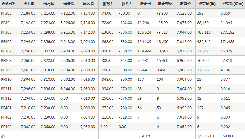 短纤PF期货每周行情--郑商所(3.13-3.17)