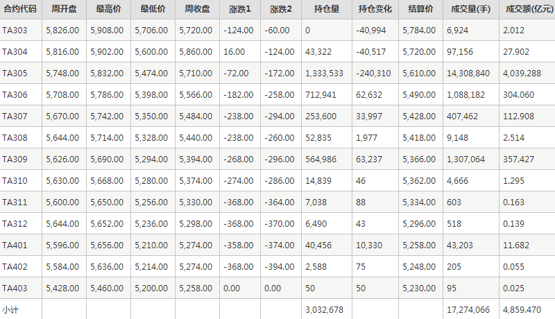 PTA期货每周行情--郑商所(3.13-3.17)