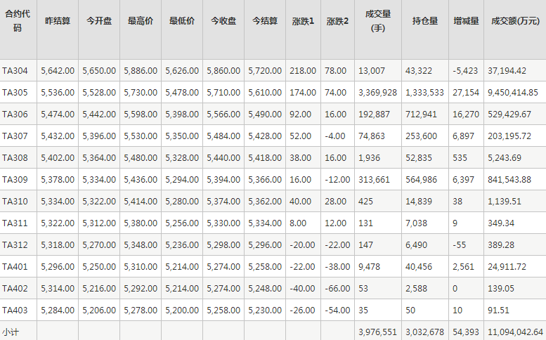 PTA期货每日行情表--郑州商品交易所(3.17)