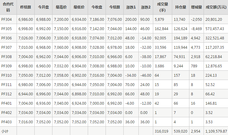 短纤PF期货每日行情表--郑州商品交易所(3.17)