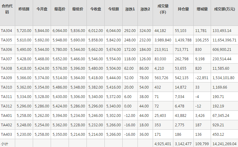 PTA期货每日行情表--郑州商品交易所(3.20)