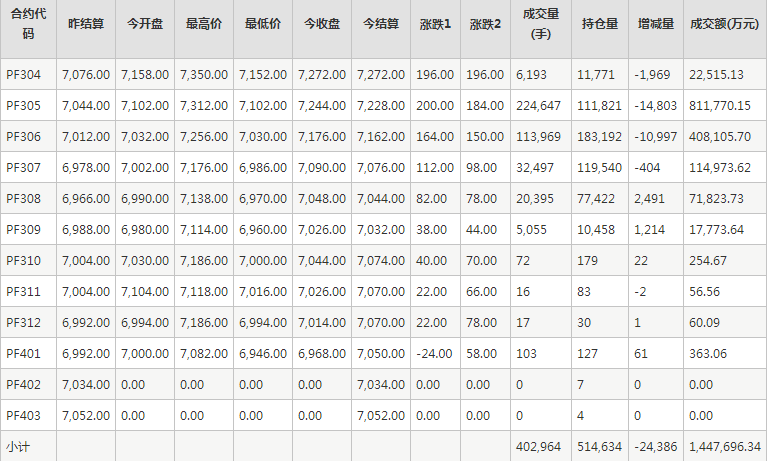 短纤PF期货每日行情表--郑州商品交易所(3.20)