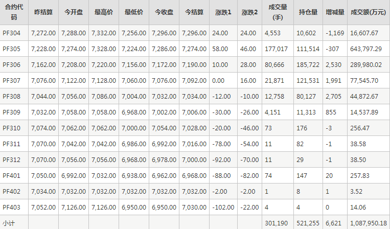 短纤PF期货每日行情表--郑州商品交易所(3.21)