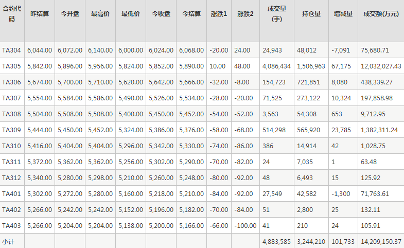 PTA期货每日行情表--郑州商品交易所(3.21)