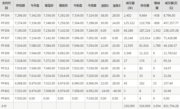 短纤PF期货每日行情表--郑州商品交易所(3.22)