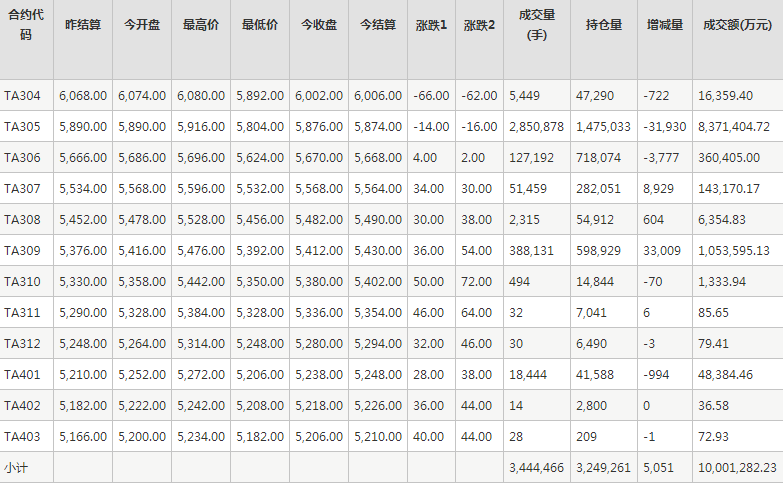 PTA期货每日行情表--郑州商品交易所(3.22)