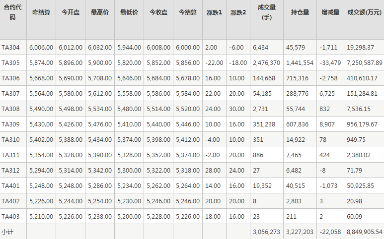 PTA期货每日行情表--郑州商品交易所(3.23)