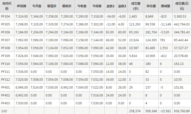 短纤PF期货每日行情表--郑州商品交易所(3.23)