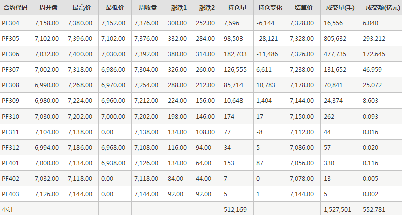 短纤PF期货每周行情--郑商所(3.20-3.24)