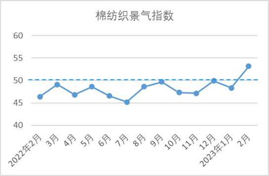 2月中国棉纺织行业景气报告：市场供需改善 行业景气回升