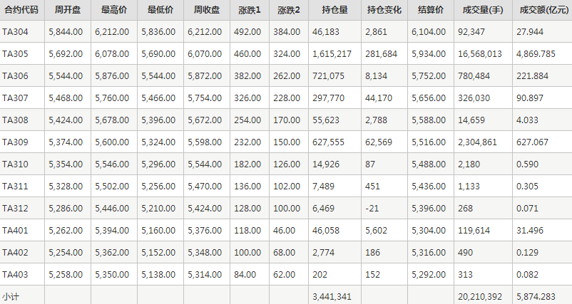 PTA期货每周行情--郑商所(3.20-3.24)