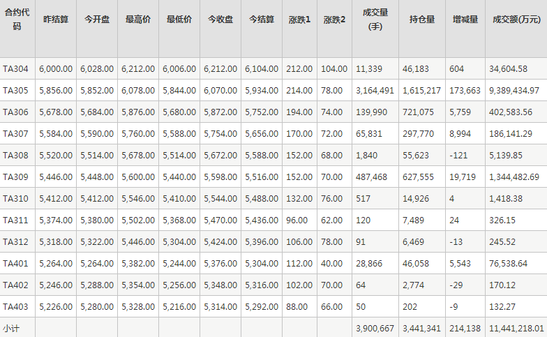 PTA期货每日行情表--郑州商品交易所(3.24)