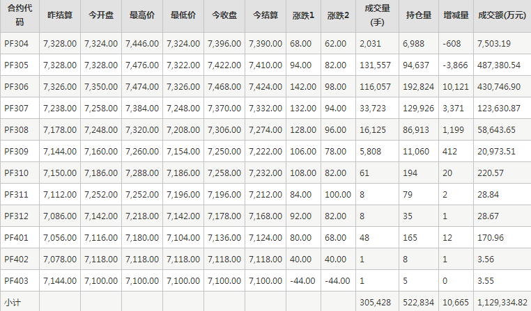 短纤PF期货每日行情表--郑州商品交易所(3.27)