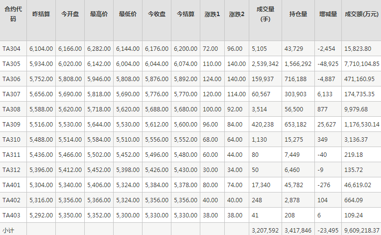 PTA期货每日行情表--郑州商品交易所(3.27)