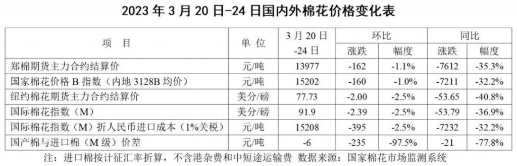 棉花市场周报：外需预期弱化 棉价承压下跌