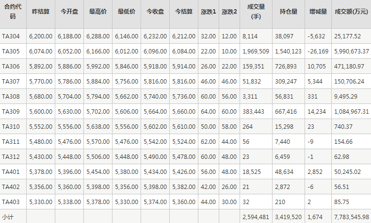 PTA期货每日行情表--郑州商品交易所(3.28)