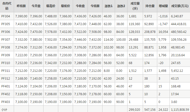 短纤PF期货每日行情表--郑州商品交易所(3.28)