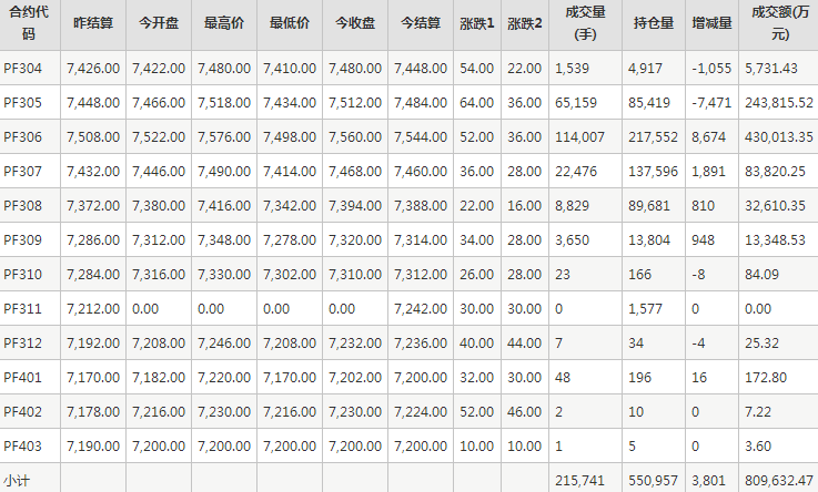 短纤PF期货每日行情表--郑州商品交易所(3.29)