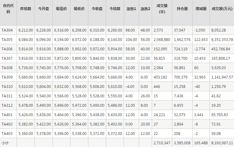 PTA期货每日行情表--郑州商品交易所(3.29)