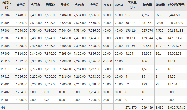 短纤PF期货每日行情表--郑州商品交易所(3.30)