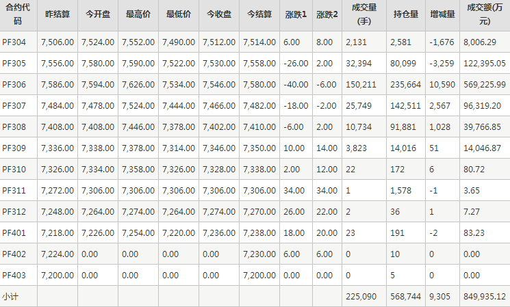 短纤PF期货每日行情表--郑州商品交易所(3.31)