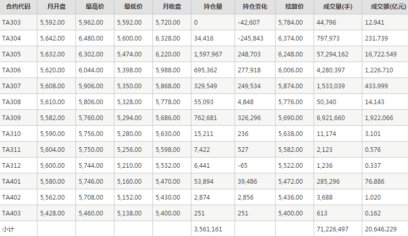 PTA期货每月行情--郑州商品交易所(202303)