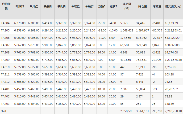 PTA期货每日行情表--郑州商品交易所(3.31)