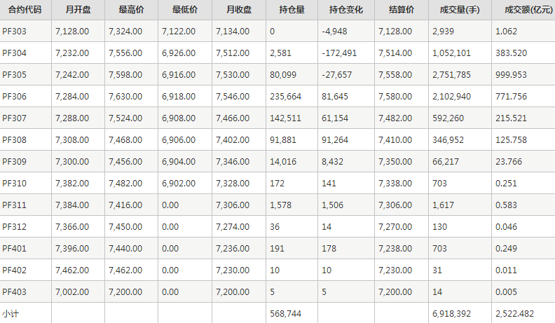短纤PF期货每月行情--郑州商品交易所(202303)