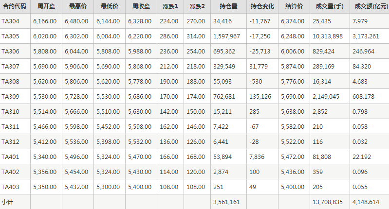 PTA期货每周行情--郑商所(3.27-3.31)