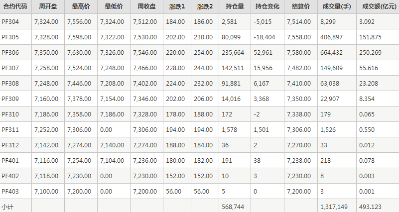 短纤PF期货每周行情--郑商所(3.27-3.31)