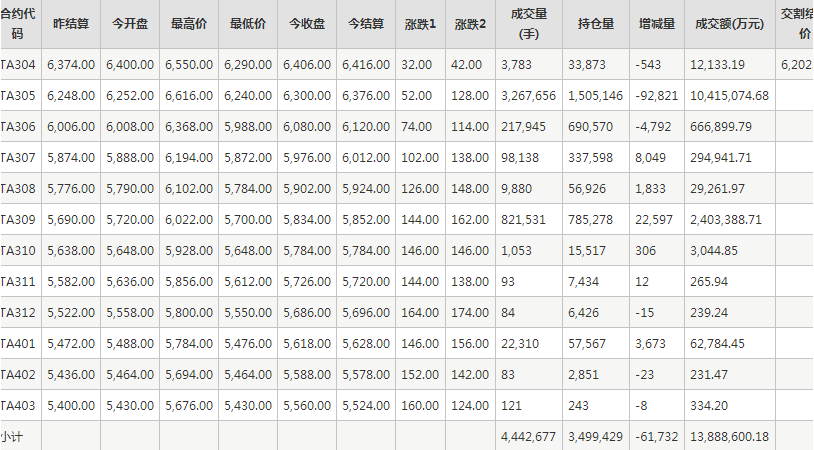 PTA期货每日行情表--郑州商品交易所(4.3)