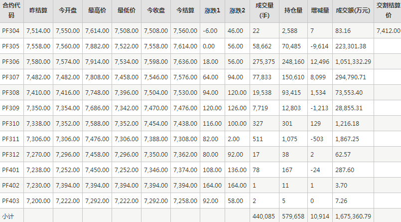 短纤PF期货每日行情表--郑州商品交易所(4.3)