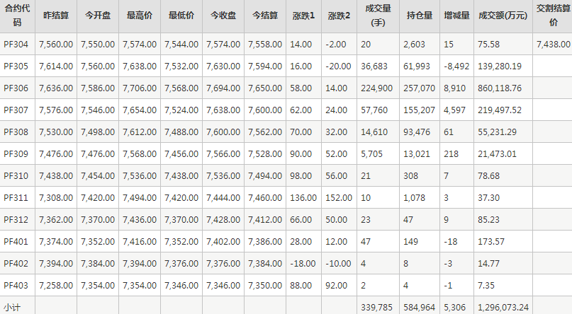 短纤PF期货每日行情表--郑州商品交易所(4.4)