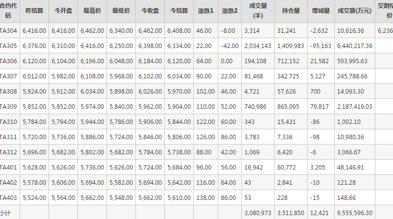 PTA期貨每日行情表--鄭州商品交易所(4.4)