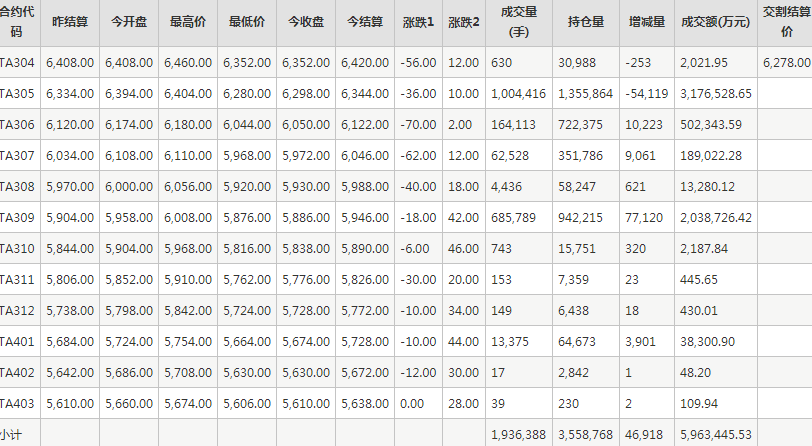 PTA期货每日行情表--郑州商品交易所(4.6)