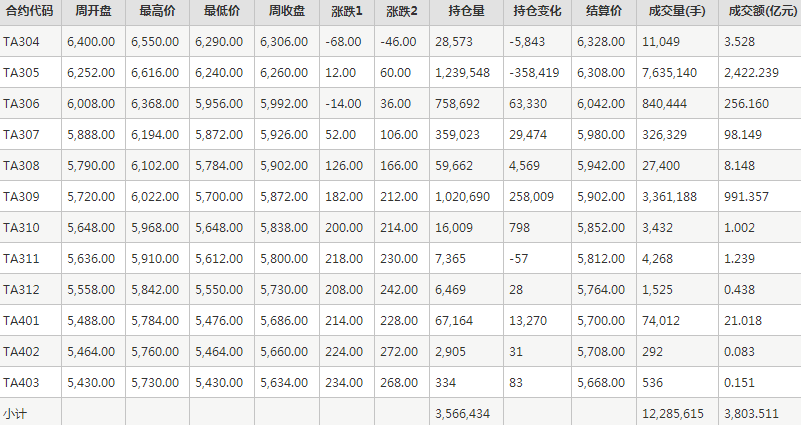 PTA期货每周行情--郑商所(4.3-4.7)