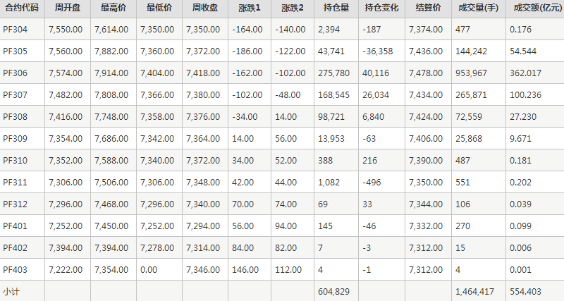 短纤PF期货每周行情--郑商所(4.3-4.7)