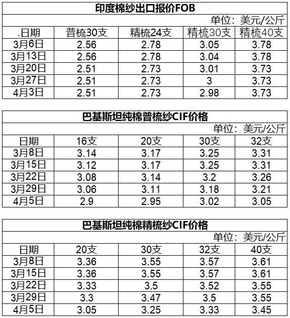 印巴综述：花纱价格背道而驰 下游需求是关键