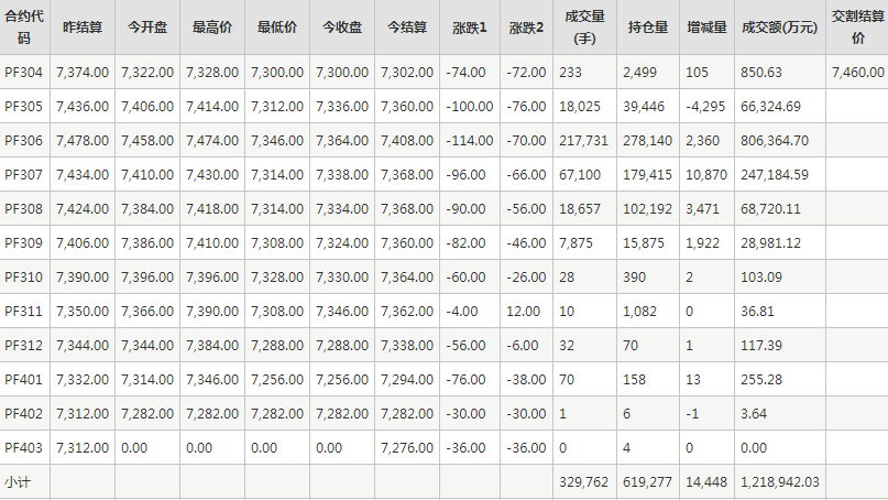 短纤PF期货每日行情表--郑州商品交易所(4.10)