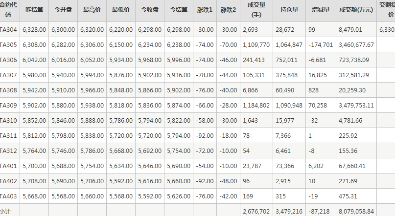 PTA期货每日行情表--郑州商品交易所(4.10)