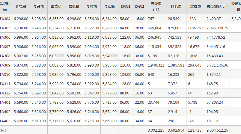 PTA期货每日行情表--郑州商品交易所(4.11)