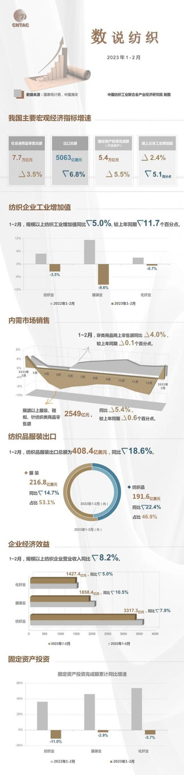 “数”说纺织丨一图看懂1~2月纺织行业运行特点