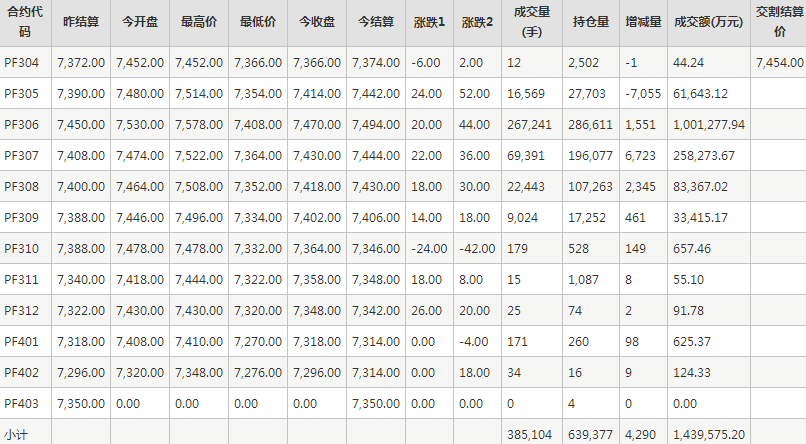 短纤PF期货每日行情表--郑州商品交易所(4.12)