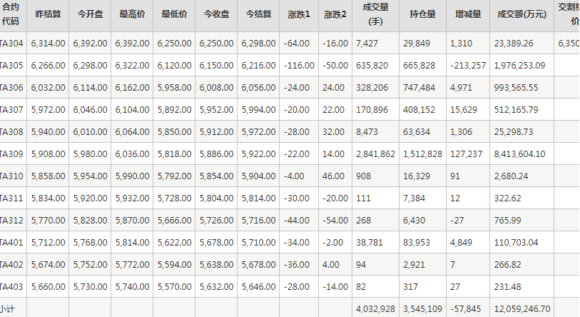 PTA期货每日行情表--郑州商品交易所(4.12)