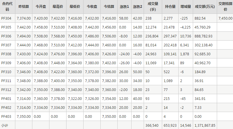短纤PF期货每日行情表--郑州商品交易所(4.13)